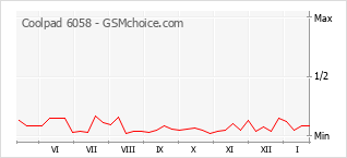 Populariteit van de telefoon: diagram Coolpad 6058