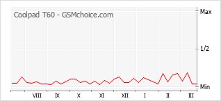 Popularity chart of Coolpad T60