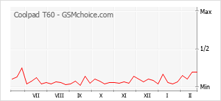 Le graphique de popularité de Coolpad T60
