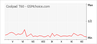 Grafico di modifiche della popolarità del telefono cellulare Coolpad T60