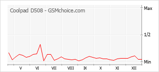 Gráfico de los cambios de popularidad Coolpad D508
