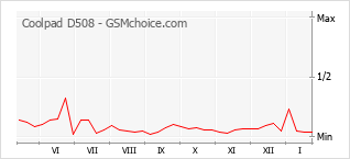 Le graphique de popularité de Coolpad D508