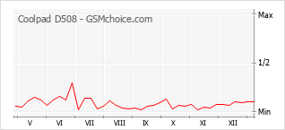 Диаграмма изменений популярности телефона Coolpad D508