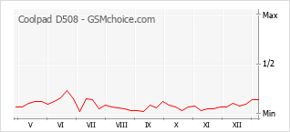 手机声望改变图表 Coolpad D508