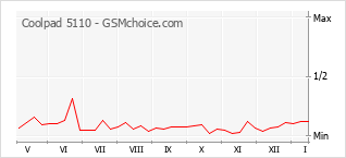 Le graphique de popularité de Coolpad 5110