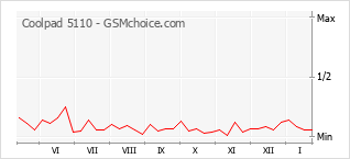 Grafico di modifiche della popolarità del telefono cellulare Coolpad 5110