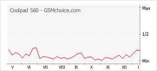 Popularity chart of Coolpad S60