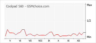 Gráfico de los cambios de popularidad Coolpad S60