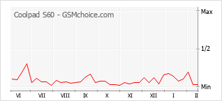 Le graphique de popularité de Coolpad S60