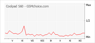 Grafico di modifiche della popolarità del telefono cellulare Coolpad S60