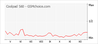 手機聲望改變圖表 Coolpad S60