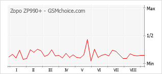 Grafico di modifiche della popolarità del telefono cellulare Zopo ZP990+