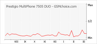 Diagramm der Poplularitätveränderungen von Prestigio MultiPhone 7505 DUO