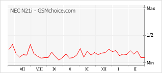 Diagramm der Poplularitätveränderungen von NEC N21i