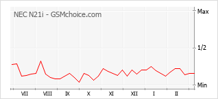 Grafico di modifiche della popolarità del telefono cellulare NEC N21i