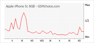 Diagramm der Poplularitätveränderungen von Apple iPhone 5c 8GB