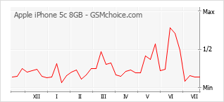 Popularity chart of Apple iPhone 5c 8GB