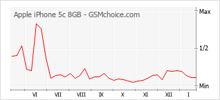 Gráfico de los cambios de popularidad Apple iPhone 5c 8GB