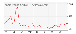 Le graphique de popularité de Apple iPhone 5c 8GB