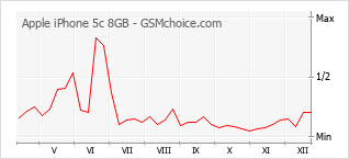 Grafico di modifiche della popolarità del telefono cellulare Apple iPhone 5c 8GB