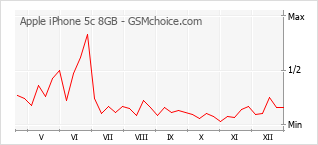 Диаграмма изменений популярности телефона Apple iPhone 5c 8GB