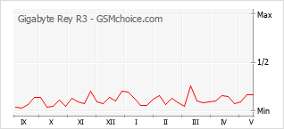 Grafico di modifiche della popolarità del telefono cellulare Gigabyte Rey R3