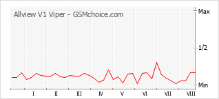 Popularity chart of Allview V1 Viper