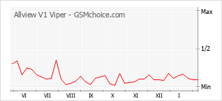 Gráfico de los cambios de popularidad Allview V1 Viper