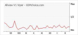 Le graphique de popularité de Allview V1 Viper