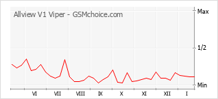 Grafico di modifiche della popolarità del telefono cellulare Allview V1 Viper