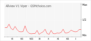 Populariteit van de telefoon: diagram Allview V1 Viper