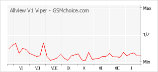 Traçar mudanças de populariedade do telemóvel Allview V1 Viper