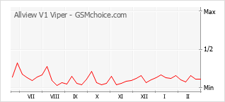 Диаграмма изменений популярности телефона Allview V1 Viper