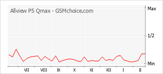 Popularity chart of Allview P5 Qmax
