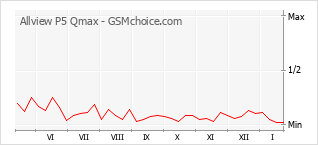 Gráfico de los cambios de popularidad Allview P5 Qmax