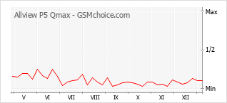 Populariteit van de telefoon: diagram Allview P5 Qmax
