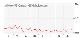 Traçar mudanças de populariedade do telemóvel Allview P5 Qmax