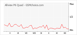 Diagramm der Poplularitätveränderungen von Allview P6 Quad