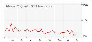 Popularity chart of Allview P6 Quad