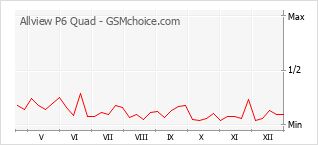 Gráfico de los cambios de popularidad Allview P6 Quad