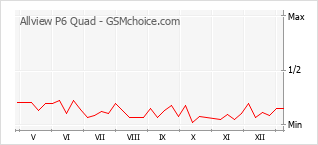 Le graphique de popularité de Allview P6 Quad