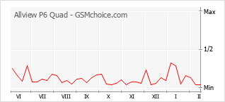 Grafico di modifiche della popolarità del telefono cellulare Allview P6 Quad