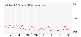 Populariteit van de telefoon: diagram Allview P6 Quad