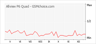 Traçar mudanças de populariedade do telemóvel Allview P6 Quad
