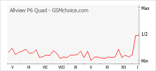 Диаграмма изменений популярности телефона Allview P6 Quad