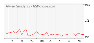 Diagramm der Poplularitätveränderungen von Allview Simply S5