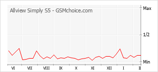 Popularity chart of Allview Simply S5
