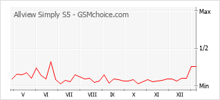 Gráfico de los cambios de popularidad Allview Simply S5