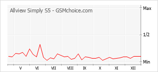 Populariteit van de telefoon: diagram Allview Simply S5