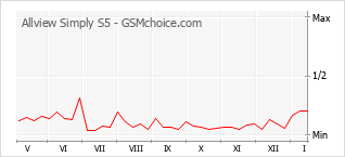 Диаграмма изменений популярности телефона Allview Simply S5